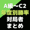 藤井聡太二冠vs斎藤明日斗四段 第47期棋王戦 対局日未定 成績 中継情報