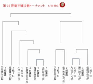 竜王戦決勝トーナメント