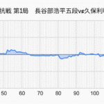 将棋オールスター東西対抗戦(2025)※結果、形勢一覧
