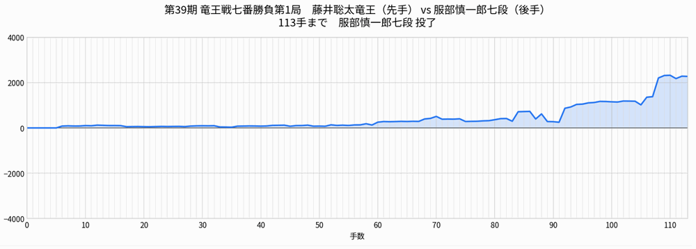 藤井聡太竜王 vs 服部慎一郎七段※結果【第39期竜王戦七番勝負第1局】(2026/10/9.10）